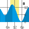 Bear Bay Island tide chart for Monday, January 8, 2024