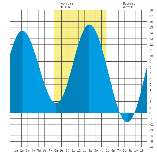 Bear Bay Island tide chart for Sunday, February 11, 2024