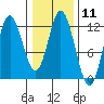 Bear Bay Island tide chart for Sunday, February 11, 2024