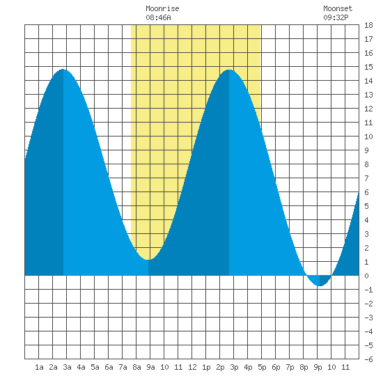 Bear Bay Island tide chart for Monday, February 12, 2024