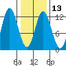 Bear Bay Island tide chart for Tuesday, February 13, 2024
