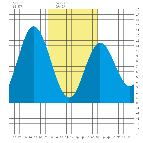 Bear Bay Island tide chart for Thursday, February 15, 2024