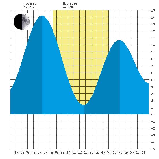 Bear Bay Island tide chart for Friday, February 16, 2024