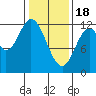 Bear Bay Island tide chart for Sunday, February 18, 2024