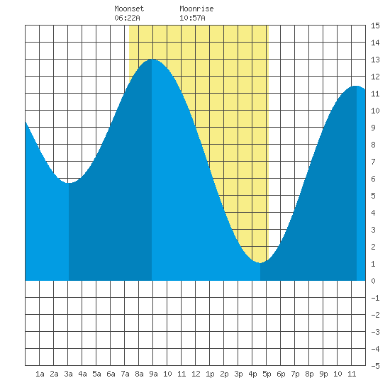 Bear Bay Island tide chart for Monday, February 19, 2024