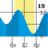 Bear Bay Island tide chart for Monday, February 19, 2024