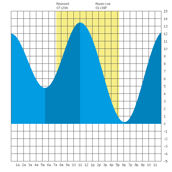 Bear Bay Island tide chart for Wednesday, February 21, 2024