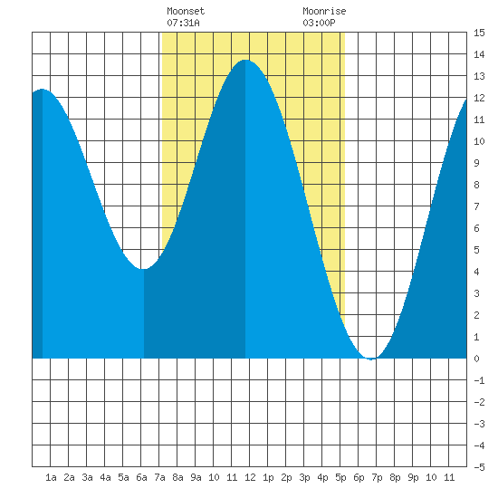 Bear Bay Island tide chart for Thursday, February 22, 2024