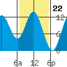 Bear Bay Island tide chart for Thursday, February 22, 2024
