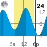 Bear Bay Island tide chart for Saturday, February 24, 2024