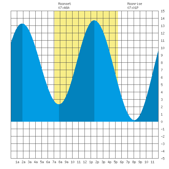 Bear Bay Island tide chart for Sunday, February 25, 2024