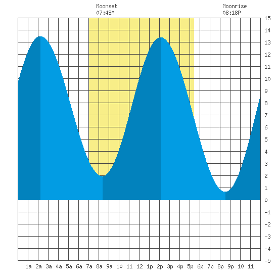 Bear Bay Island tide chart for Monday, February 26, 2024