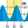 Bear Bay Island tide chart for Monday, February 26, 2024