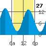 Bear Bay Island tide chart for Tuesday, February 27, 2024