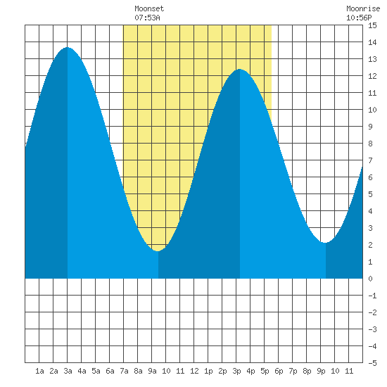 Bear Bay Island tide chart for Wednesday, February 28, 2024