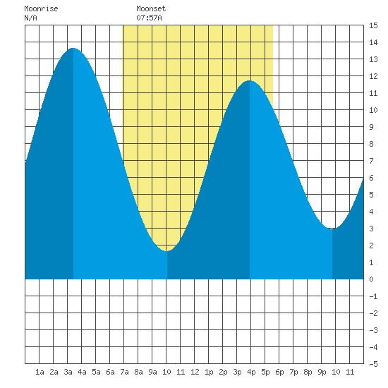 Bear Bay Island tide chart for Thursday, February 29, 2024