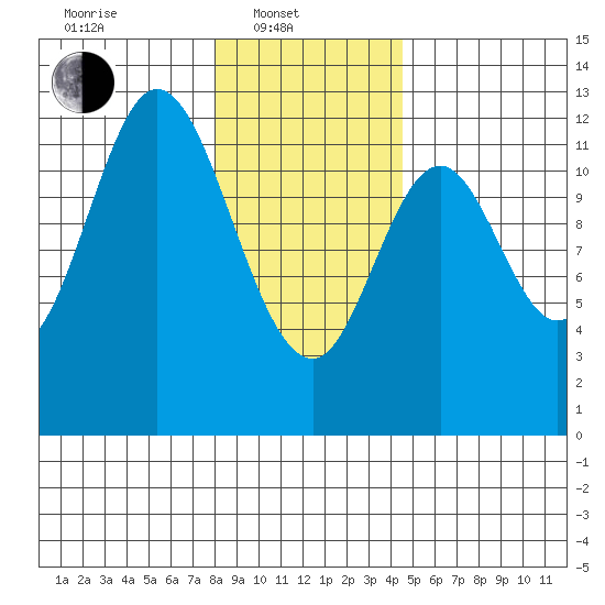Bear Bay Island tide chart for Friday, February 2, 2024