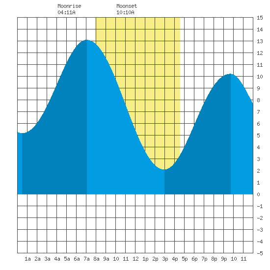 Bear Bay Island tide chart for Sunday, February 4, 2024