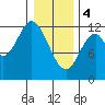 Bear Bay Island tide chart for Sunday, February 4, 2024
