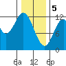 Bear Bay Island tide chart for Monday, February 5, 2024