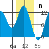 Bear Bay Island tide chart for Thursday, February 8, 2024