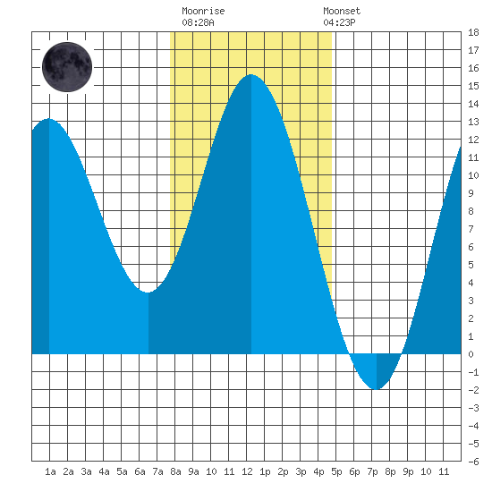 Bear Bay Island tide chart for Friday, February 9, 2024