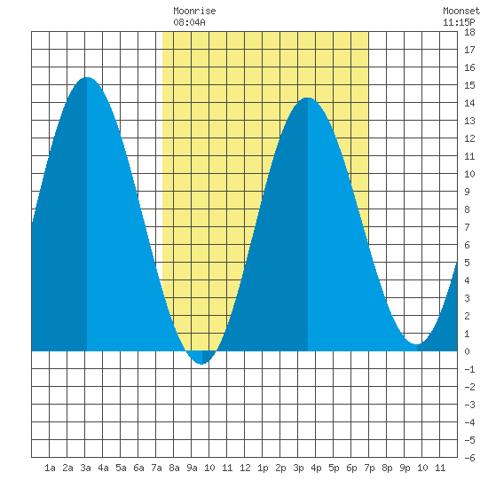 Bear Bay Island tide chart for Tuesday, March 12, 2024