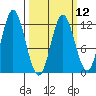 Bear Bay Island tide chart for Tuesday, March 12, 2024
