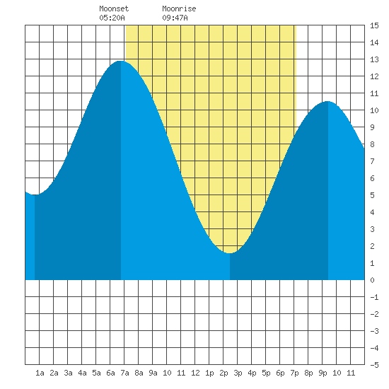 Bear Bay Island tide chart for Sunday, March 17, 2024
