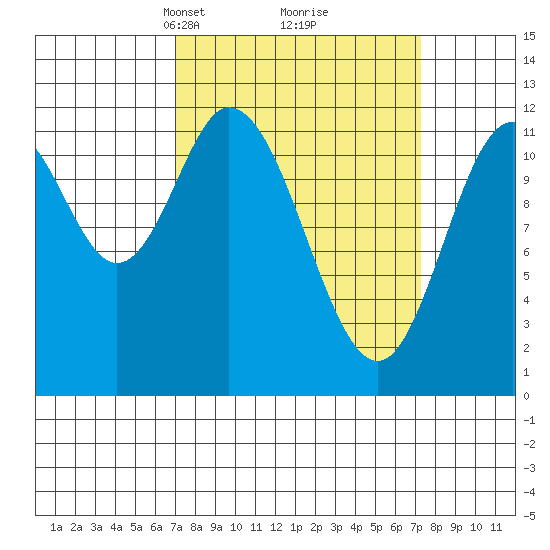 Bear Bay Island tide chart for Tuesday, March 19, 2024