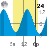Bear Bay Island tide chart for Sunday, March 24, 2024