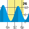 Bear Bay Island tide chart for Tuesday, March 26, 2024