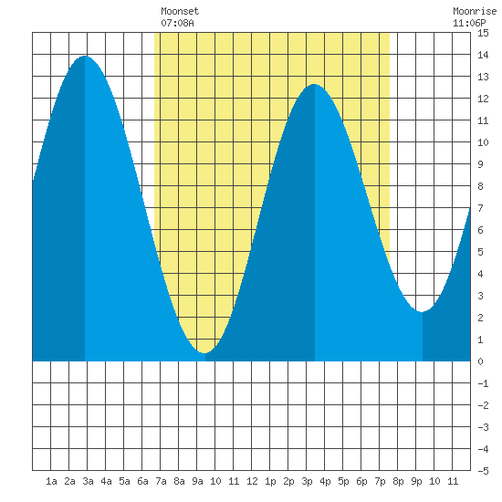 Bear Bay Island tide chart for Wednesday, March 27, 2024