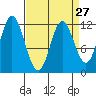 Bear Bay Island tide chart for Wednesday, March 27, 2024