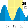 Bear Bay Island tide chart for Friday, March 29, 2024