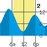 Bear Bay Island tide chart for Saturday, March 2, 2024