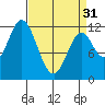 Bear Bay Island tide chart for Sunday, March 31, 2024