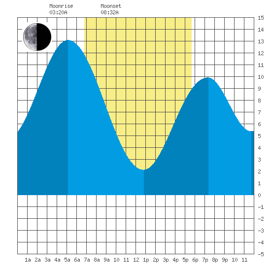 Bear Bay Island tide chart for Sunday, March 3, 2024
