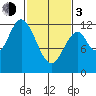 Bear Bay Island tide chart for Sunday, March 3, 2024