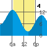 Bear Bay Island tide chart for Monday, March 4, 2024