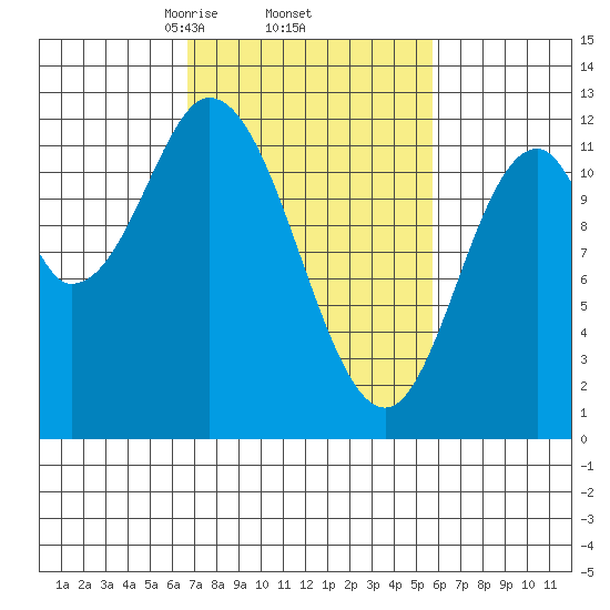 Bear Bay Island tide chart for Tuesday, March 5, 2024