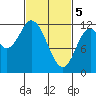 Bear Bay Island tide chart for Tuesday, March 5, 2024
