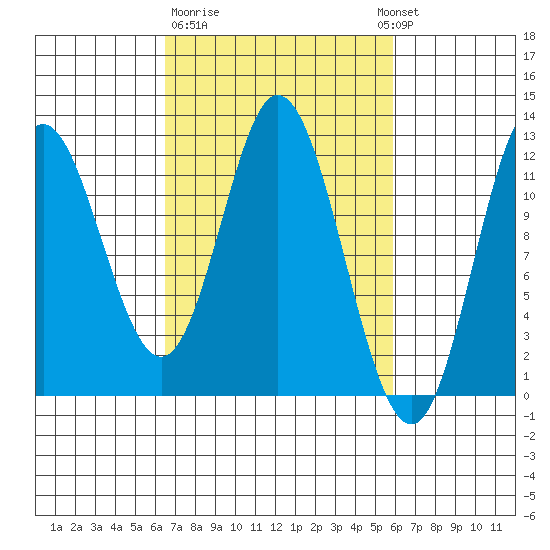 Bear Bay Island tide chart for Saturday, March 9, 2024