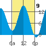 Bear Bay Island tide chart for Saturday, March 9, 2024