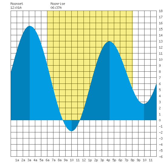 Bear Bay Island tide chart for Thursday, April 11, 2024