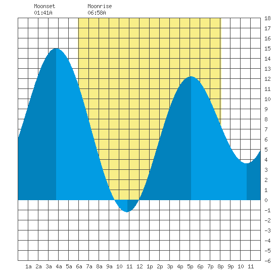 Bear Bay Island tide chart for Friday, April 12, 2024