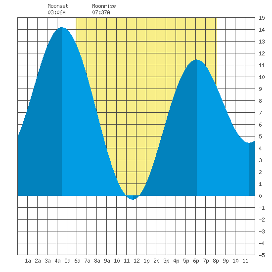 Bear Bay Island tide chart for Saturday, April 13, 2024