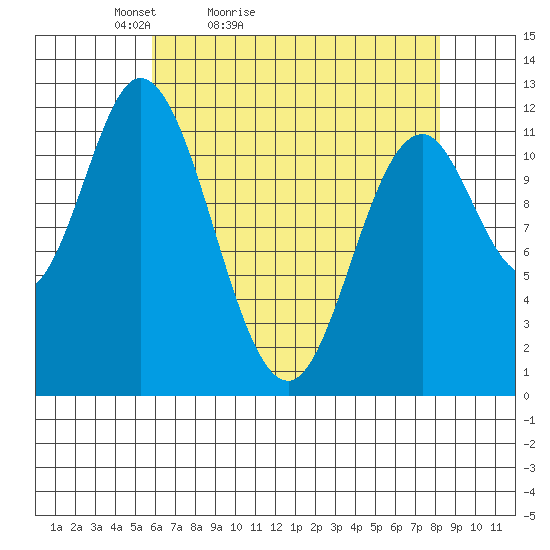 Bear Bay Island tide chart for Sunday, April 14, 2024
