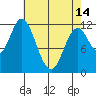 Bear Bay Island tide chart for Sunday, April 14, 2024