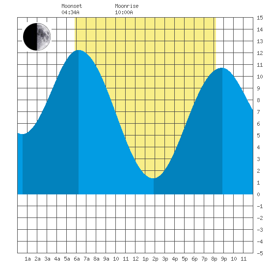 Bear Bay Island tide chart for Monday, April 15, 2024